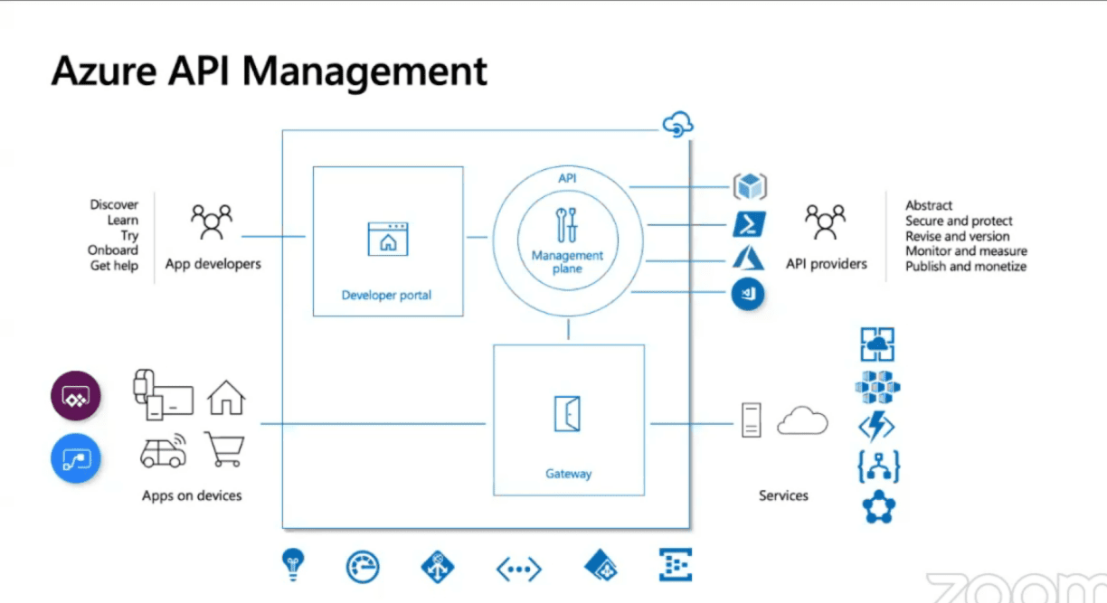 Azure API Management