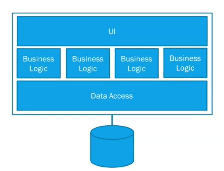 Traditional Multi-tier Architecture
